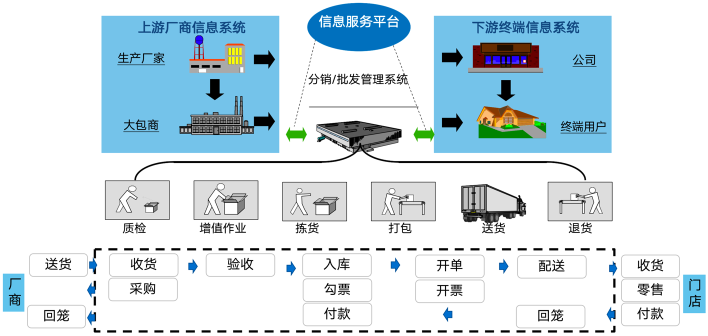 医药分销ERP系统仪表盘
